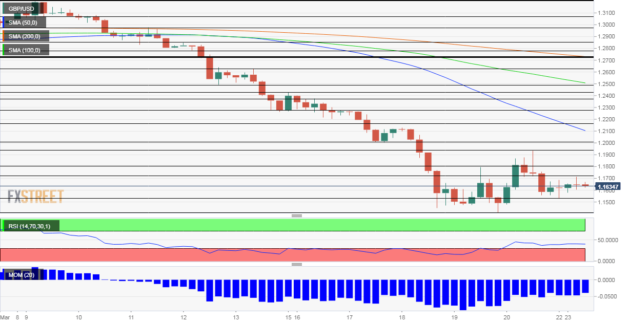 GBP USD Technical Analysis March 23 2020